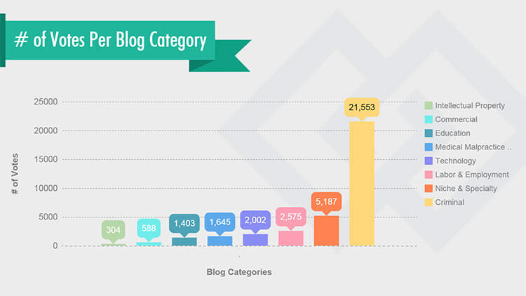 Vote Count Per Catagory