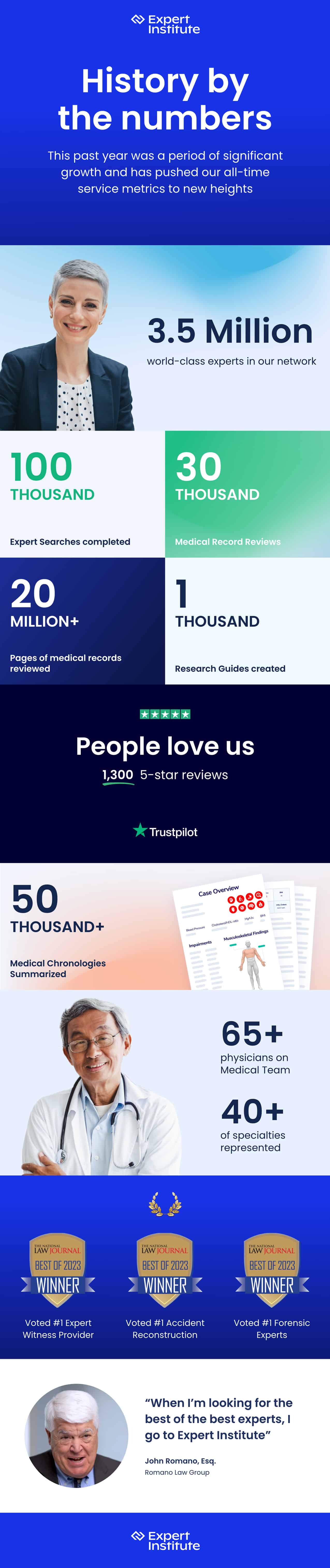 Expert Institute - 2022 year in review